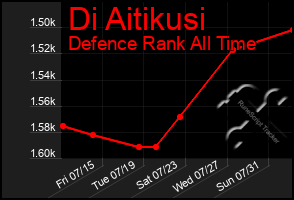 Total Graph of Di Aitikusi