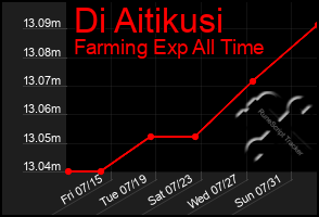 Total Graph of Di Aitikusi