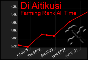 Total Graph of Di Aitikusi