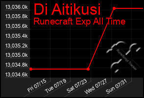 Total Graph of Di Aitikusi