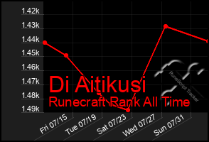 Total Graph of Di Aitikusi