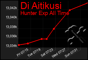 Total Graph of Di Aitikusi