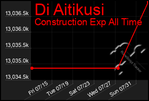 Total Graph of Di Aitikusi