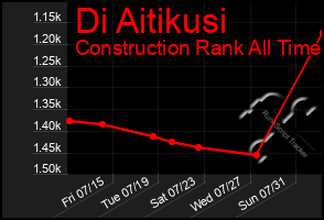 Total Graph of Di Aitikusi