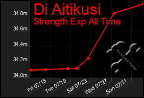 Total Graph of Di Aitikusi