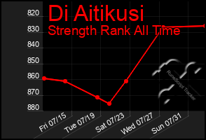 Total Graph of Di Aitikusi