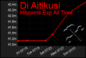 Total Graph of Di Aitikusi