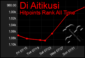 Total Graph of Di Aitikusi