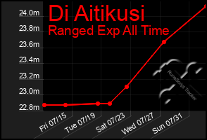 Total Graph of Di Aitikusi