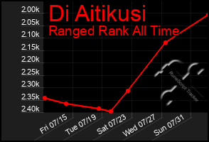 Total Graph of Di Aitikusi