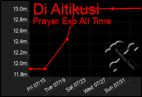 Total Graph of Di Aitikusi