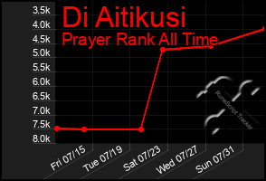 Total Graph of Di Aitikusi