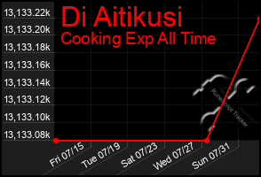 Total Graph of Di Aitikusi