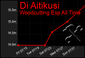 Total Graph of Di Aitikusi