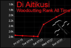 Total Graph of Di Aitikusi