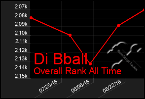 Total Graph of Di Bball