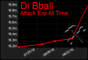 Total Graph of Di Bball