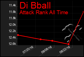 Total Graph of Di Bball