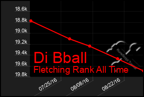 Total Graph of Di Bball