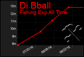 Total Graph of Di Bball