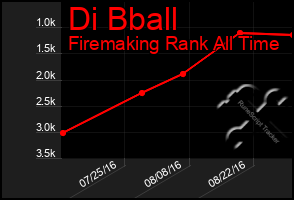 Total Graph of Di Bball