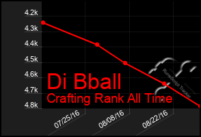 Total Graph of Di Bball