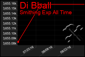 Total Graph of Di Bball