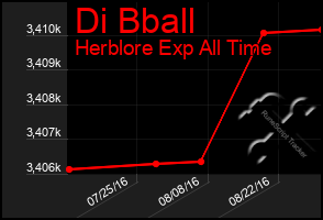 Total Graph of Di Bball