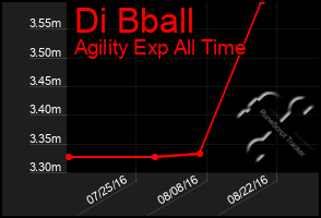 Total Graph of Di Bball