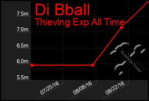 Total Graph of Di Bball