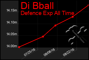 Total Graph of Di Bball