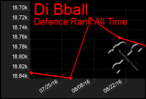 Total Graph of Di Bball