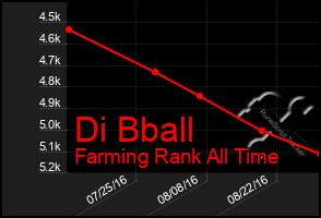 Total Graph of Di Bball