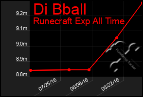 Total Graph of Di Bball