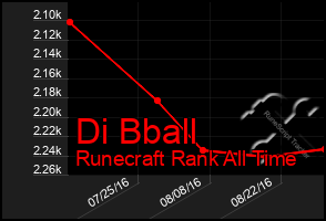 Total Graph of Di Bball