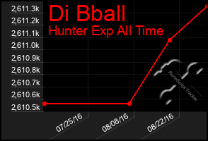 Total Graph of Di Bball