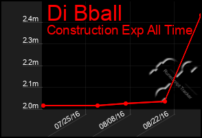 Total Graph of Di Bball