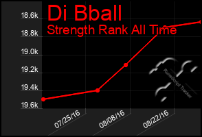 Total Graph of Di Bball