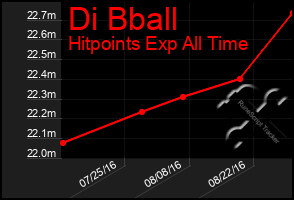 Total Graph of Di Bball