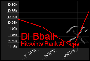 Total Graph of Di Bball