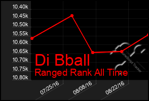 Total Graph of Di Bball