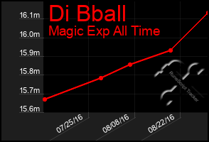 Total Graph of Di Bball