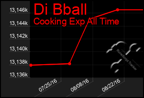 Total Graph of Di Bball