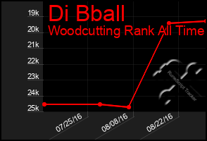 Total Graph of Di Bball