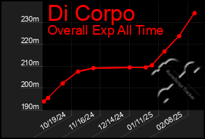 Total Graph of Di Corpo