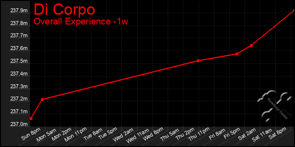 1 Week Graph of Di Corpo