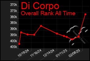 Total Graph of Di Corpo