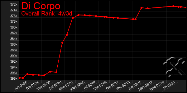 Last 31 Days Graph of Di Corpo