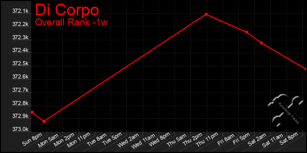 1 Week Graph of Di Corpo