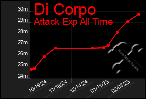 Total Graph of Di Corpo